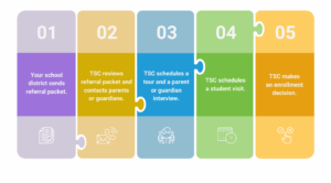 TSC Enrollment Process
