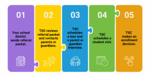 TSC Enrollment Process-large